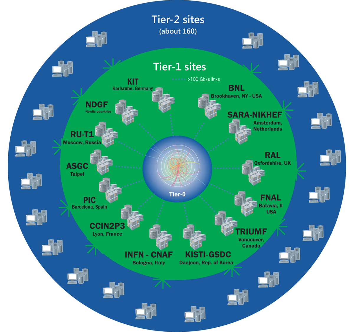 WLCG Tiers