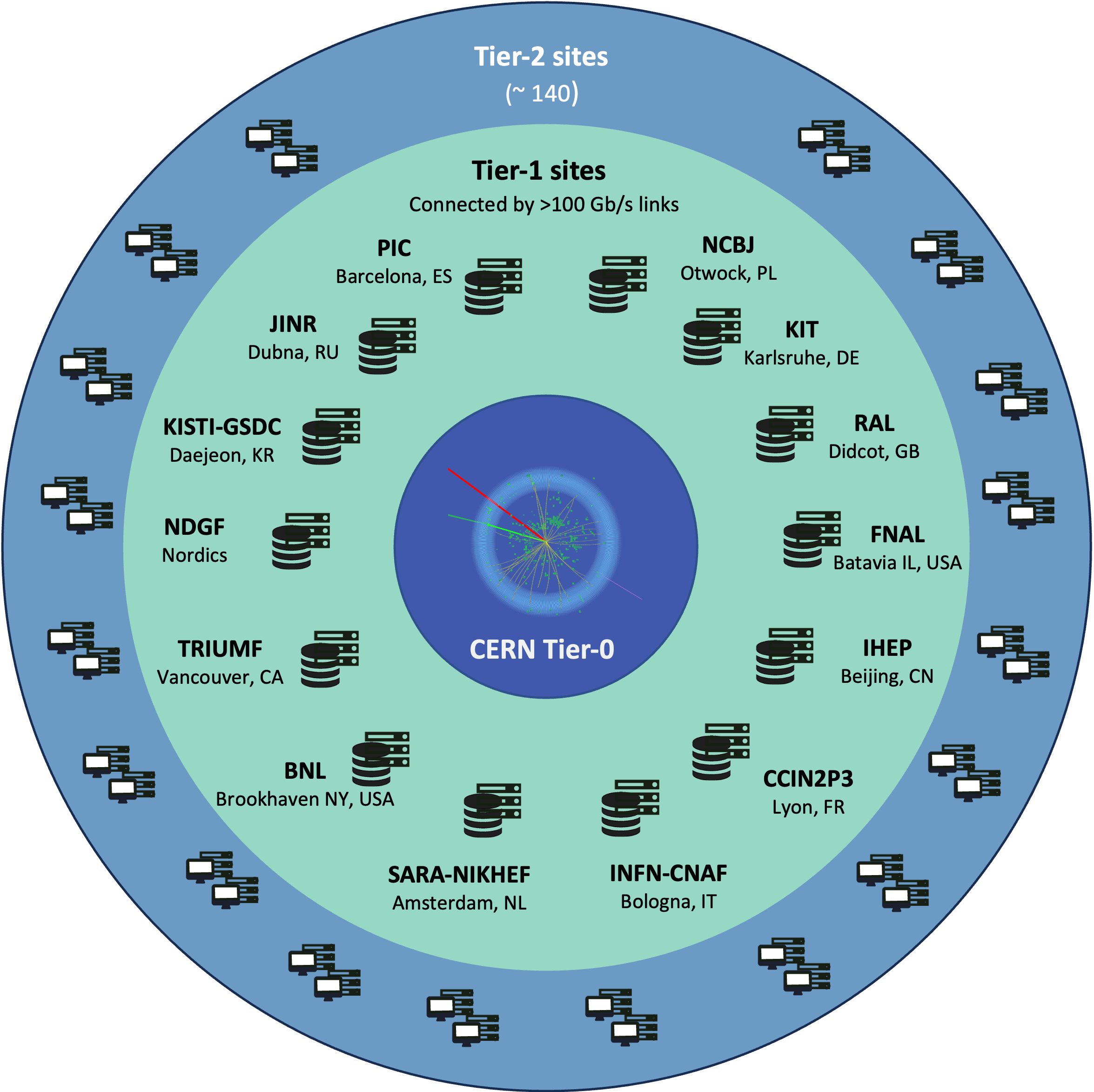 Layers of the WLCG tiers