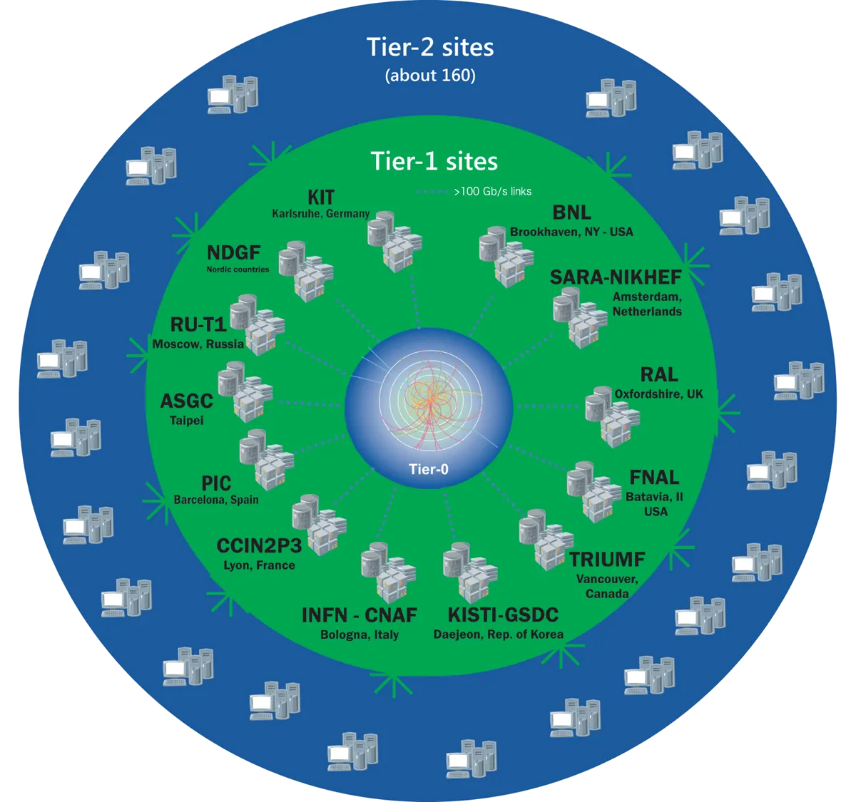 WLCG Tiers