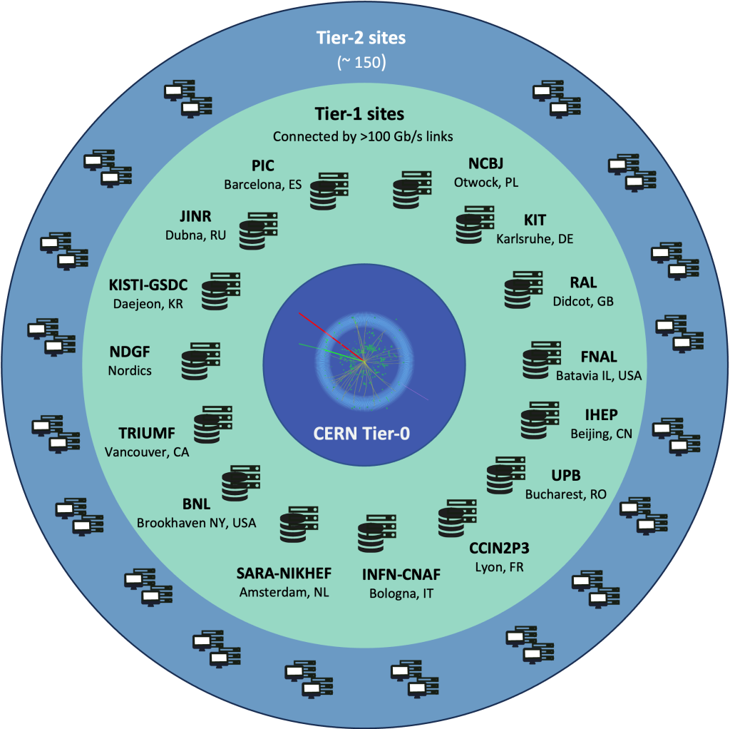 The ‘layers’ of WLCG